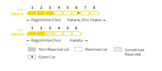 Distribution des voitures Sakura Shinkansen